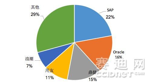 智能制造產(chǎn)業(yè)ERP品牌第一！鼎捷軟件獲權(quán)威盛贊