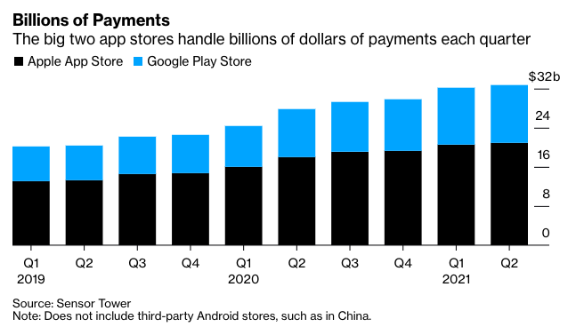 韓國(guó)今日將開(kāi)創(chuàng)先河 禁止蘋(píng)果谷歌強(qiáng)制開(kāi)發(fā)者使用其支付系統(tǒng)
